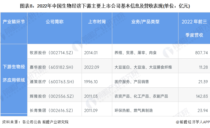 图表8：2022年中国生物经济下游主要上市公司基本信息及营收表现(单位：亿元)