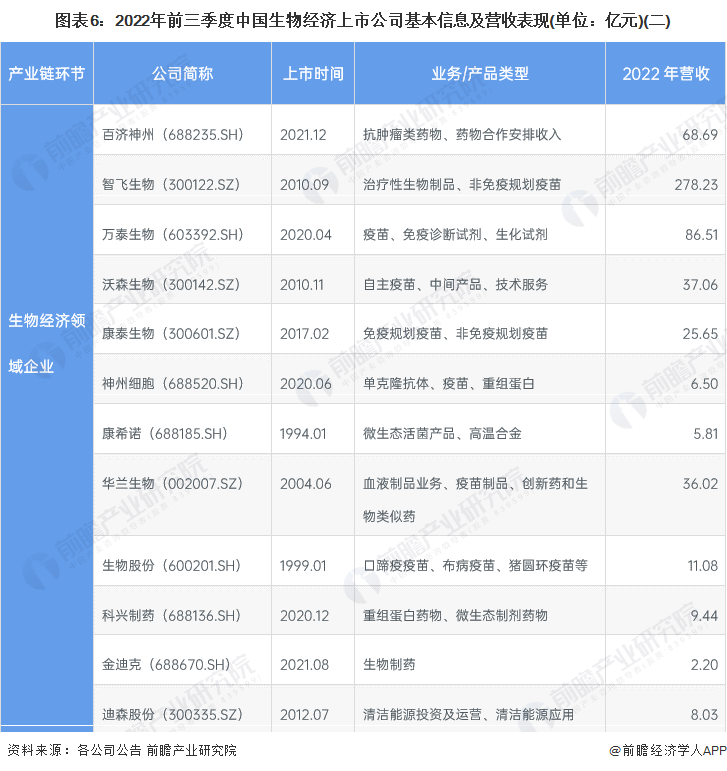 图表6：2022年前三季度中国生物经济上市公司基本信息及营收表现(单位：亿元)(二)