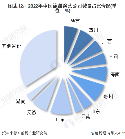 图表12：2022年中国旅游演艺公司数量占比情况(单位：%)