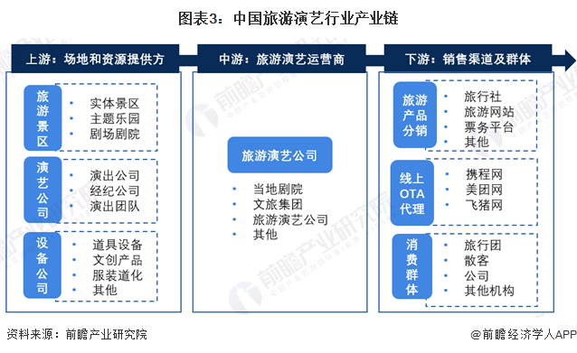 图表3：中国旅游演艺行业产业链