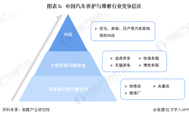 图表3：中国汽车养护与维修行业竞争层次