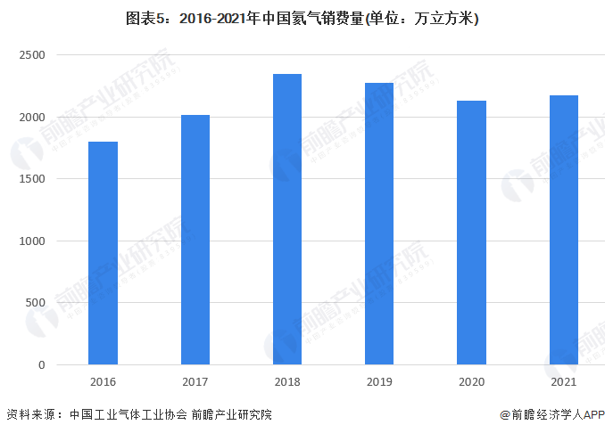 图表5：2016-2021年中国氦气销费量(单位：万立方米)