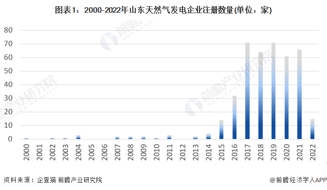 图表1：2000-2022年山东天然气发电企业注册数量(单位：家)
