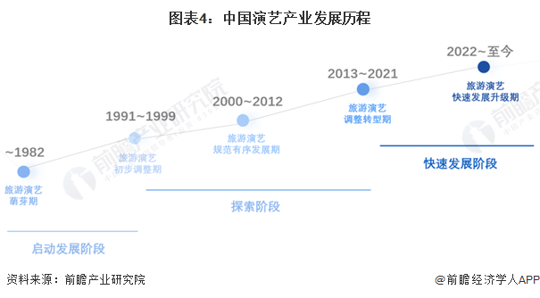 图表4：中国演艺产业发展历程
