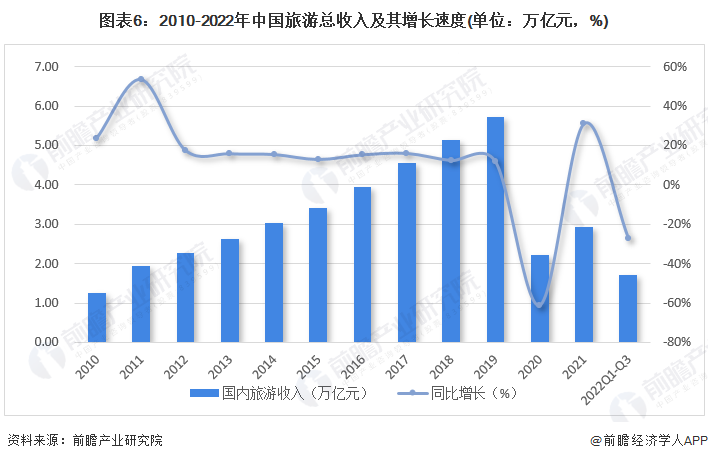 图表6：2010-2022年中国旅游总收入及其增长速度(单位：万亿元，%)