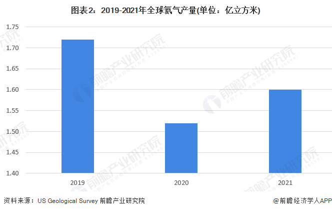 图表2：2019-2021年全球氦气产量(单位：亿立方米)