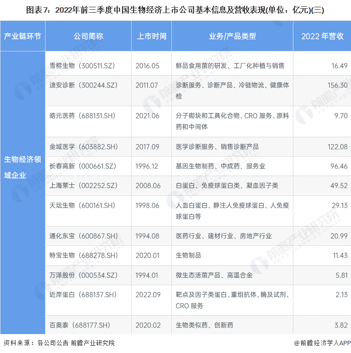 图表7：2022年前三季度中国生物经济上市公司基本信息及营收表现(单位：亿元)(三)