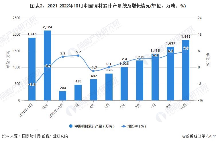 图表2：2021-2022年10月中国铜材累计产量统及增长情况(单位：万吨，%)
