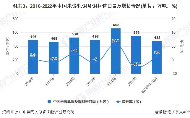 图表3：2016-2022年中国未锻轧铜及铜材进口量及增长情况(单位：万吨，%)