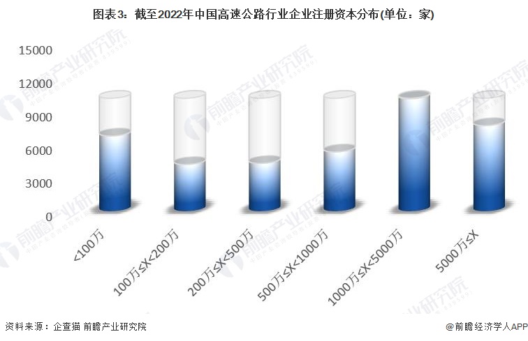 圖表3：截至2022年中國(guó)高速公路行業(yè)企業(yè)注冊(cè)資本分布(單位：家)