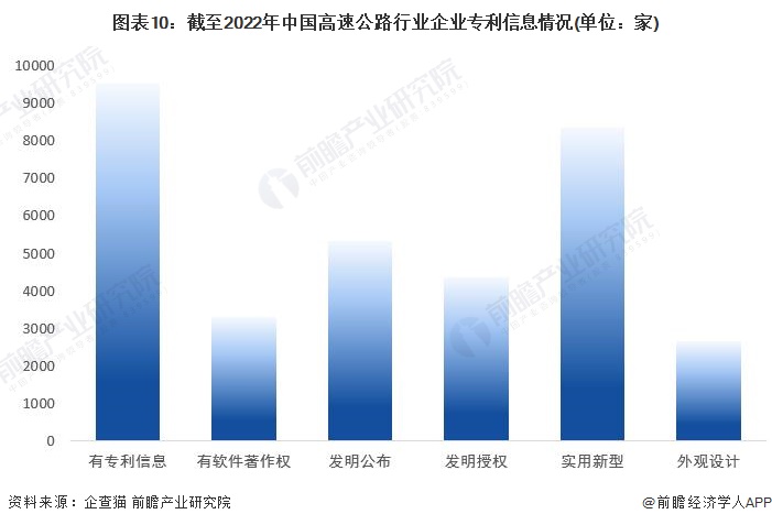 圖表10：截至2022年中國(guó)高速公路行業(yè)企業(yè)專利信息情況(單位：家)