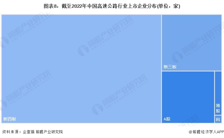 图表8：截至2022年中国高速公路行业上市企业分布(单位：家)