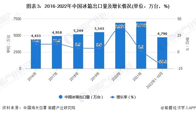 图表3：2016-2022年中国冰箱出口量及增长情况(单位：万台，%)