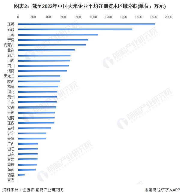 图表2：截至2022年中国大米企业平均注册资本区域分布(单位：万元)