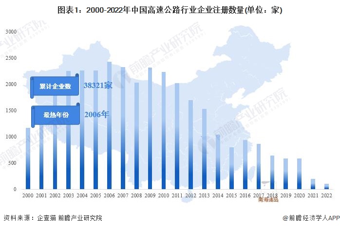 图表1：2000-2022年中国高速公路行业企业注册数量(单位：家)