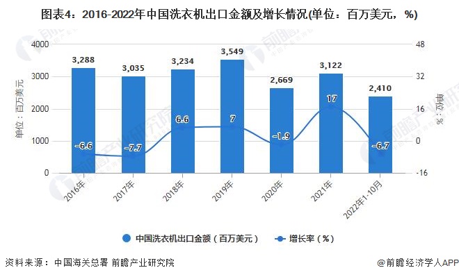 图表4：2016-2022年中国洗衣机出口金额及增长情况(单位：百万美元，%)