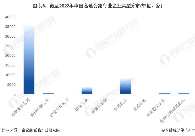 圖表6：截至2022年中國(guó)高速公路行業(yè)企業(yè)類型分布(單位：家)