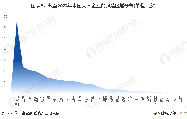 图表5：截至2022年中国大米企业的风险区域分布(单位：家)