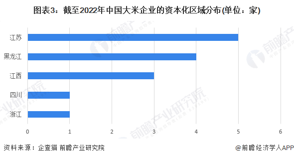 图表3：截至2022年中国大米企业的资本化区域分布(单位：家)