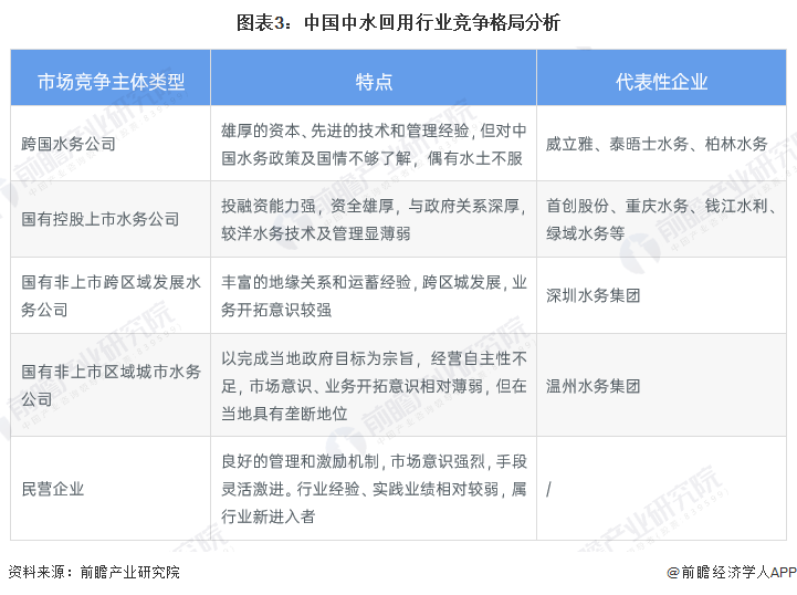 图表3：中国中水回用行业竞争格局分析