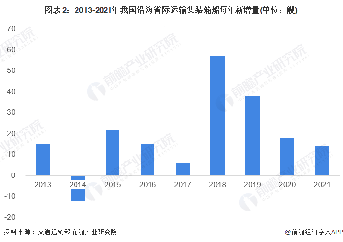 图表2：2013-2021年我国沿海省际运输集装箱船每年新增量(单位：艘)