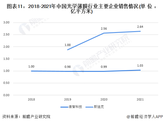 图表11：2018-2021年中国光学薄膜行业主要企业销售情况(单位：亿平方米)