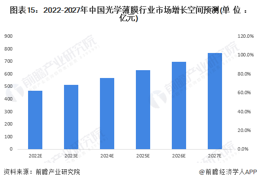 图表15：2022-2027年中国光学薄膜行业市场增长空间预测(单位：亿元)