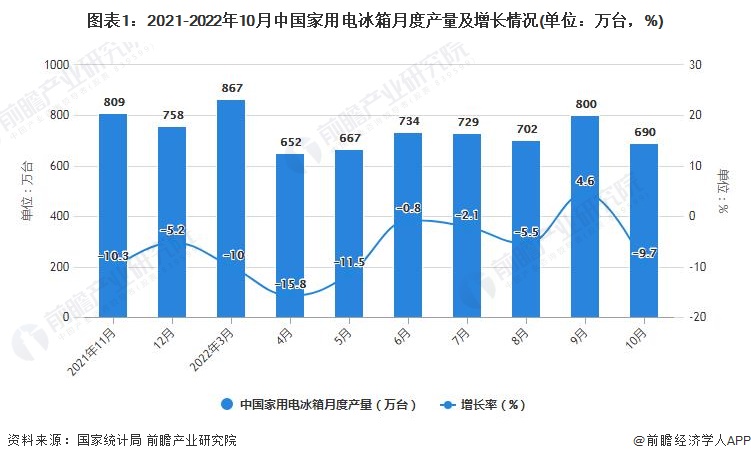 图表1：2021-2022年10月中国家用电冰箱月度产量及增长情况(单位：万台，%)