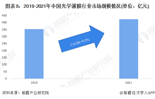 图表8：2019-2021年中国光学薄膜行业市场规模情况(单位：亿元)