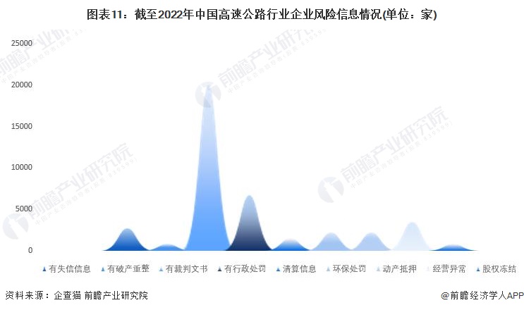 圖表11：截至2022年中國(guó)高速公路行業(yè)企業(yè)風(fēng)險(xiǎn)信息情況(單位：家)