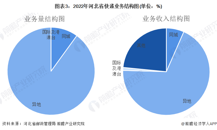 图表3：2022年河北省快递业务结构图(单位：%)