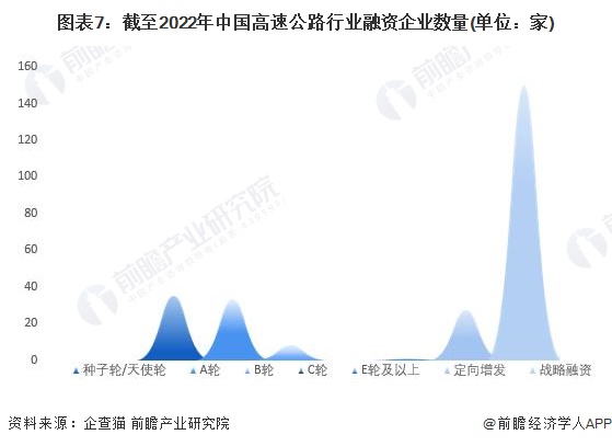 图表7：截至2022年中国高速公路行业融资企业数量(单位：家)