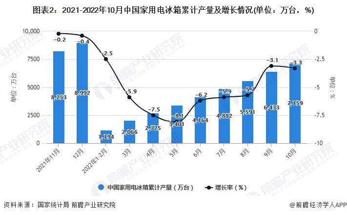 图表2：2021-2022年10月中国家用电冰箱累计产量及增长情况(单位：万台，%)