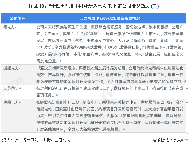 图表10：“十四五”期间中国天然气发电上市公司业务规划(二)