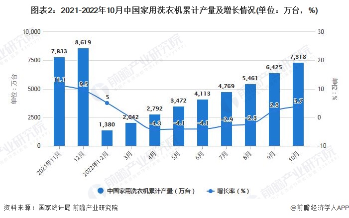 图表2：2021-2022年10月中国家用洗衣机累计产量及增长情况(单位：万台，%)