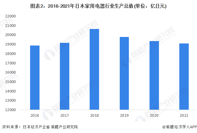 图表2：2016-2021年日本家用电器行业生产总值(单位：亿日元)