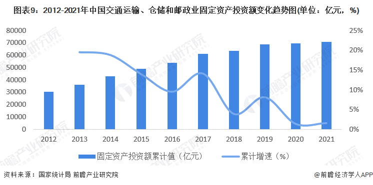 图表9：2012-2021年中国交通运输、仓储和邮政业固定资产投资额变化趋势图(单位：亿元，%)
