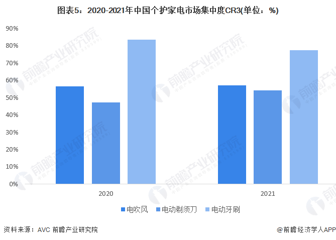 图表5：2020-2021年中国个护家电市场集中度CR3(单位：%)