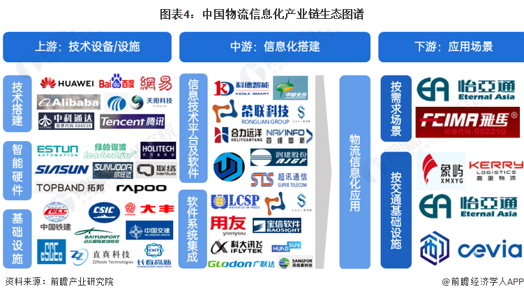 图表4：中国物流信息化产业链生态图谱