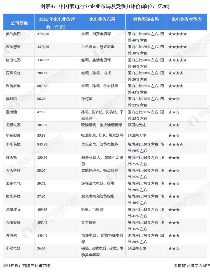 图表4：中国家电行业企业布局及竞争力评价(单位：亿元)