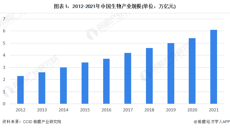 图表1：2012-2021年中国生物产业规模(单位：万亿元)