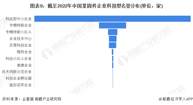 图表9：截至2022年中国紧固件企业科技型名誉分布(单位：家)