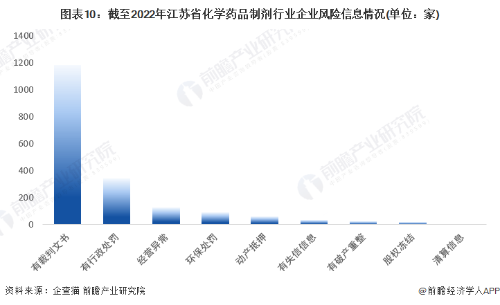 图表10：截至2022年江苏省化学药品制剂行业企业风险信息情况(单位：家)