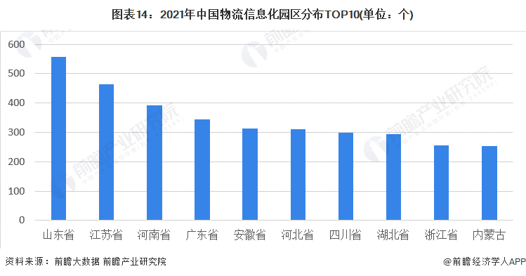 图表14：2021年中国物流信息化园区分布TOP10(单位：个)
