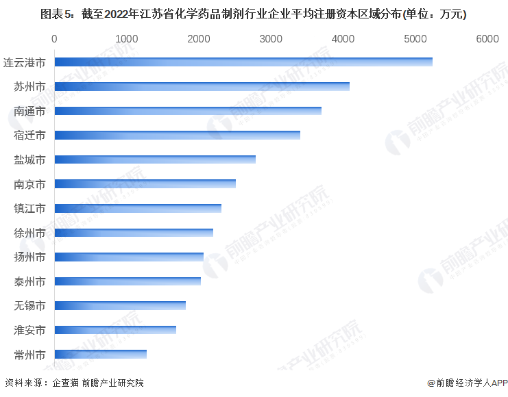 图表5：截至2022年江苏省化学药品制剂行业企业平均注册资本区域分布(单位：万元)