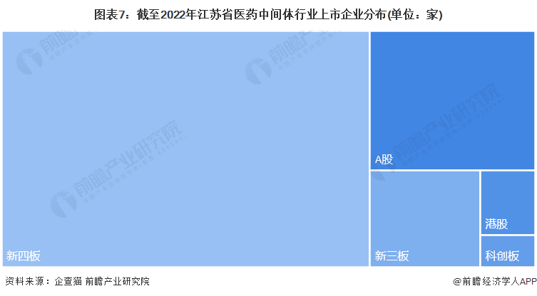 图表7：截至2022年江苏省医药中间体行业上市企业分布(单位：家)