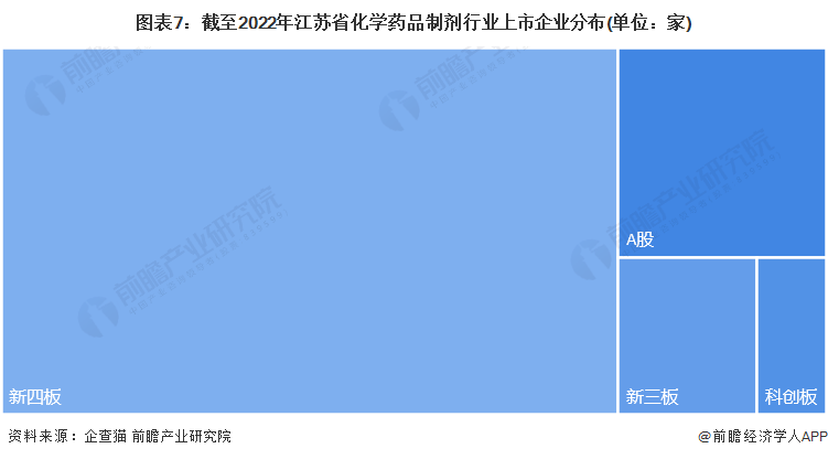 图表7：截至2022年江苏省化学药品制剂行业上市企业分布(单位：家)