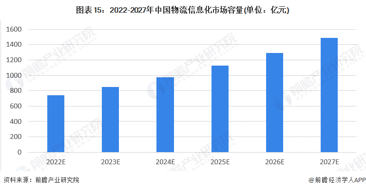 图表15：2022-2027年中国物流信息化市场容量(单位：亿元)