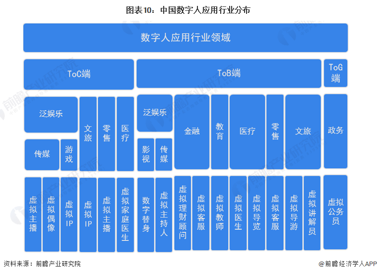 图表10：中国数字人应用行业分布