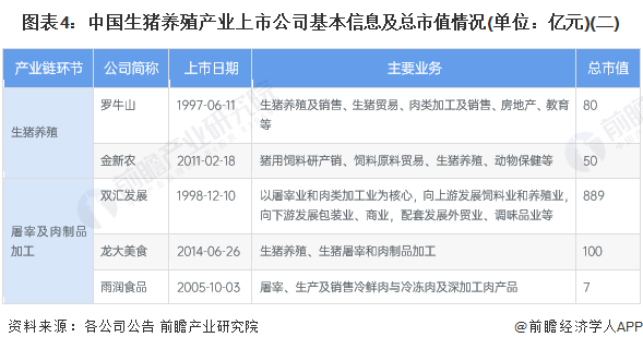 图表4：中国生猪养殖产业上市公司基本信息及总市值情况(单位：亿元)(二)